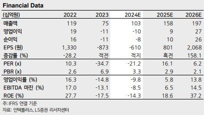 LS證 "인텍플러스, 3분기 실적 컨센서스 밑돌 것…목표가↓"