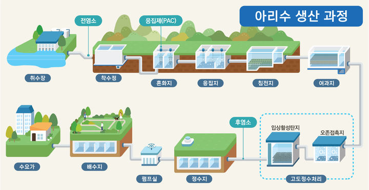 [서울=뉴시스]아리수 생산 과정. 2024.10.28. (자료=서울아리수본부 제공) *재판매 및 DB 금지