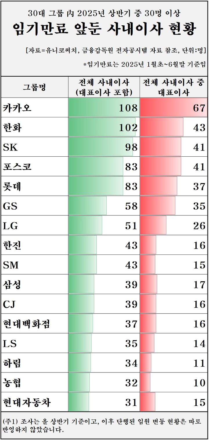 그룹 대표이사 515명 임기 끝난다…연말 인사 더 커질까