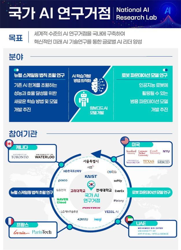 [서울=뉴시스] 인공지능(AI) 주요3국(G3) 도약의 기반이 될 인공지능(AI) 연구거점이 서울에 마련됐다. 이는 우리나라를 대표할 AI 연구 구심절 역할을 하며 국내외 AI 기업/기관들과의 협력을 주도할 예정이다. (사진=과기정통부 제공) *재판매 및 DB 금지