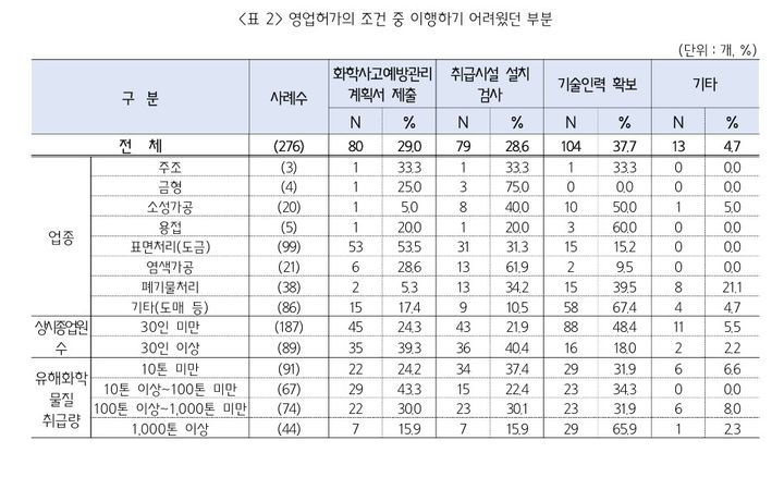 [서울=뉴시스]화관법 대상 中企 10곳 중 4곳 "기술 인력 확보 어려워".(사진=중소기업중앙회 제공) *재판매 및 DB 금지