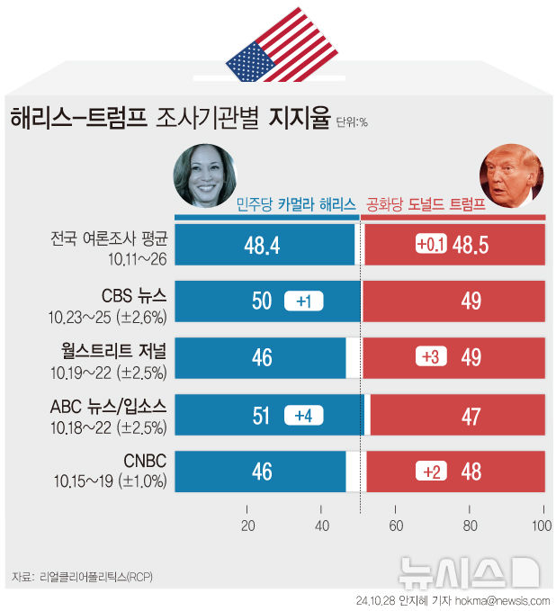 [서울=뉴시스]미국 대통령 선거까지 9일 남은 가운데 카멀라 해리스 민주당 대선 후보가 도널드 트럼프 공화당 대선 후보보다 근소한 차이의 우위를 회복했다는 여론조사가 나왔다. 미국 ABC뉴스와 입소스가 조사한 결과 등록 유권자 사이에서 해리스 후보가 49%의 지지를 얻어 트럼프 후보(47%)에 2%p 앞섰다. 투표 의향이 있는 잠재적 유권자에선 해리스 후보가 51%, 트럼프 후보가 47%로 격차가 확대됐다. (그래픽=안지혜 기자) hokma@newsis.com