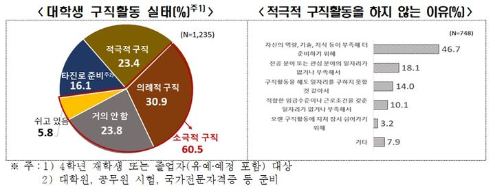 청년 구직자 60.5%…"취업 의욕 잃었다"