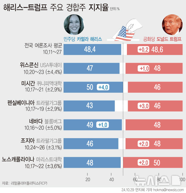 해리스 '러스트벨트' 2곳서 오차범위 밖↑…펜실베이니아 동률[2024美대선]