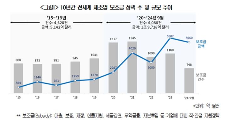 "세계는 보조금 전쟁 중"…10년새 10배 늘었다