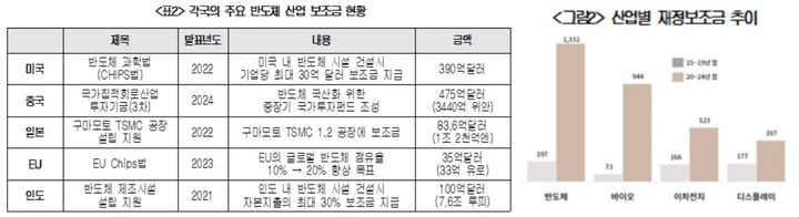 "세계는 보조금 전쟁 중"…10년새 10배 늘었다