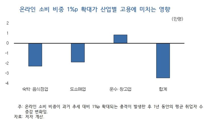 온라인 소비 비중 1%p 확대가 산업별 고용에 미치는 영향. (자료 = 한국개발연구원 제공) 2024.10.29. *재판매 및 DB 금지