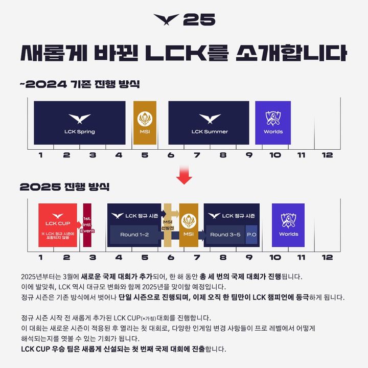 내년 'LCK'가 달라진다…컵 대회 신설, 팀당 경기수 증가