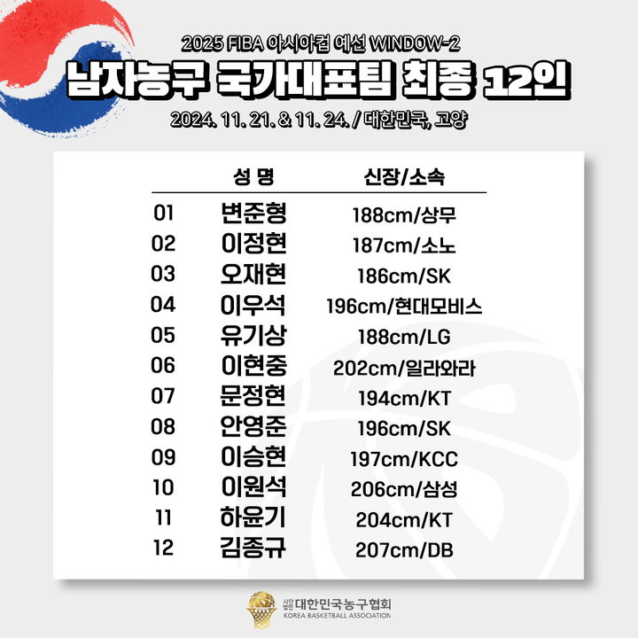 [서울=뉴시스] 한국 남자 농구 대표팀 명단. (사진=대한민국농구협회 제공) *재판매 및 DB 금지