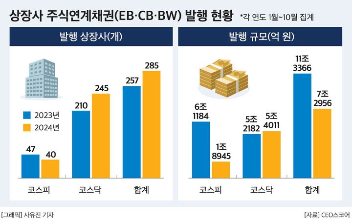 채무변제용 주식연계채권 발행 늘었다…하이브 4000억 최대