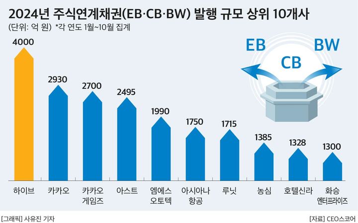 채무변제용 주식연계채권 발행 늘었다…하이브 4000억 최대