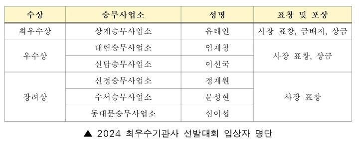 [서울=뉴시스]2024 최우수기관사 선발대회 입상자 명단. 2024.10.30. (표=서울교통공사 제공) *재판매 및 DB 금지