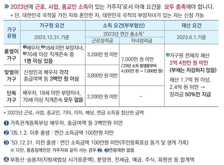 근로장려금 놓쳤다면 12월2일까지 기회 있다…국세청, 안내문 발송