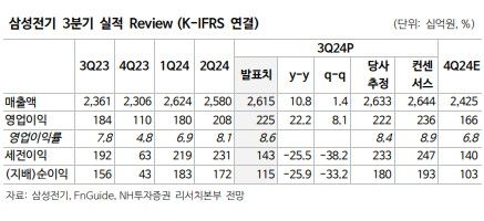 NH투자證 "삼성전기, 실리콘 커패시터 납품 본격화"