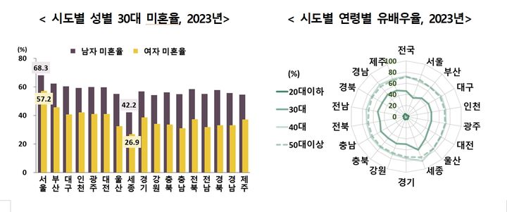 시도별 성별 30대 미혼율 및 시도별 연령별 유배우율. (자료 = 통계청 제공) 2024.10.30. *재판매 및 DB 금지