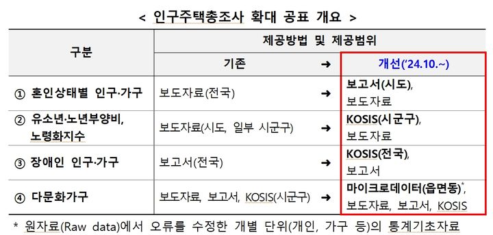 인구주택총조사 확대 공표 개요. (자료 = 통계청 제공) 2024.10.30. *재판매 및 DB 금지