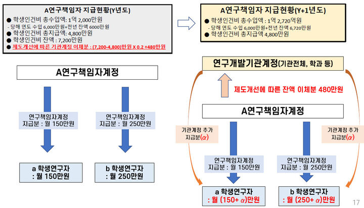 [서울=뉴시스] 과기정통부가 학생인건비통합관리제도 개선을 통해 과도한 학생인건비 잔액을 완화하기로 했다. (사진=과기정통부 제공) *재판매 및 DB 금지