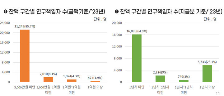 [서울=뉴시스] 과기정통부에 따르면 연구책임자 중 약 15% 정도가 5000만원 이상의 학생인건비 잔액분을 확보한 것으로 조사됐다. 1년치 이상은 35% 수준이다. (사진=과기정통부 제공) *재판매 및 DB 금지