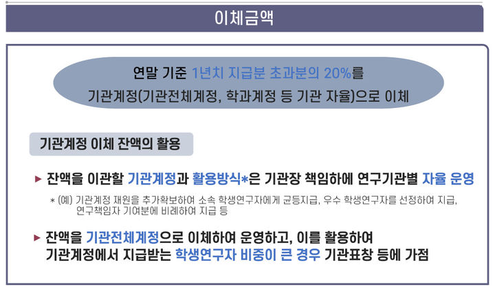 [서울=뉴시스] 과기정통부가 과도하게 적립된 학생인건비가 학생연구자에게 지급될 수 있는 방안을 마련하기 위해 '학생인건비 잔액제도 개선'을 추진한다. (사진=과기정통부 제공) *재판매 및 DB 금지