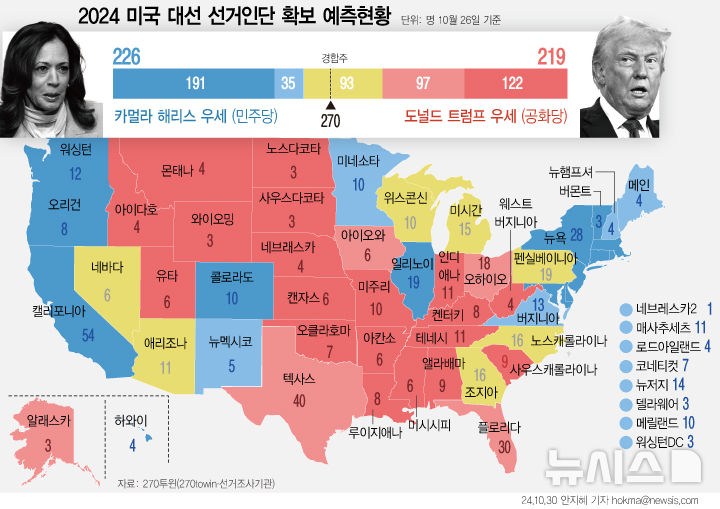 트럼프 101명 해리스 52명 확보…예상 경로 대로[2024美대선]