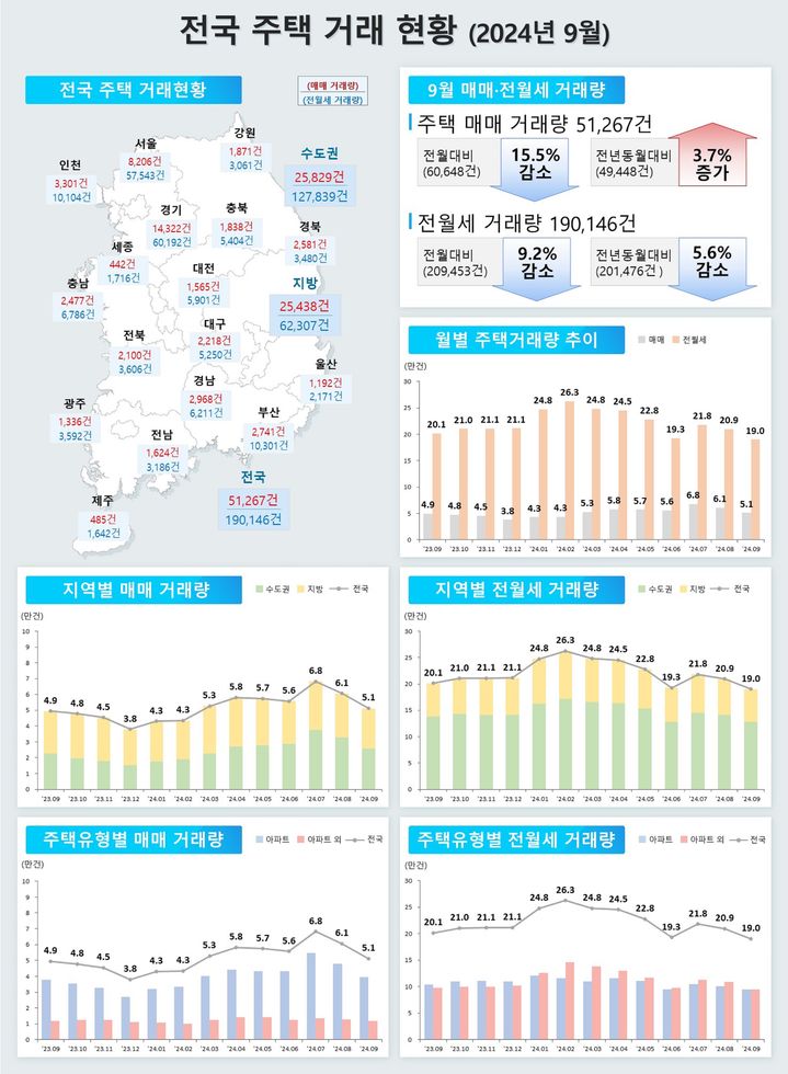 [서울=뉴시스] 국토교통부 9월 주택 통계 중 전국 주택 거래 현황. (그래픽=국토부 제공) 2024.10.31. photo@newsis.com *재판매 및 DB 금지