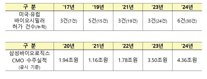 산업장관 "K-바이오 역대 최대 수출 전망…제2 반도체 자리매김" 