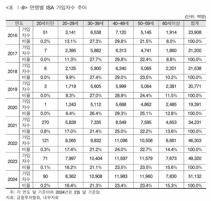 '기회 사다리' 되지 못하는 ISA…비과세 확대·의무보유기간 폐지해야