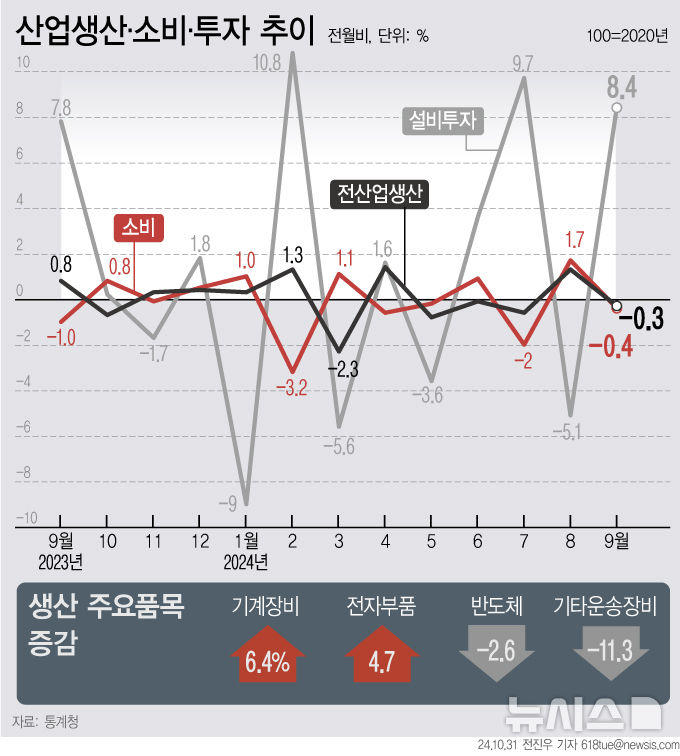 [서울=뉴시스] 31일 통계청에 따르면 지난달 국내 생산과 소비가 한 달만에 마이너스(-)로 돌아선 반면 투자는 반등했다. (그래픽=전진우 기자) 618tue@newsis.com