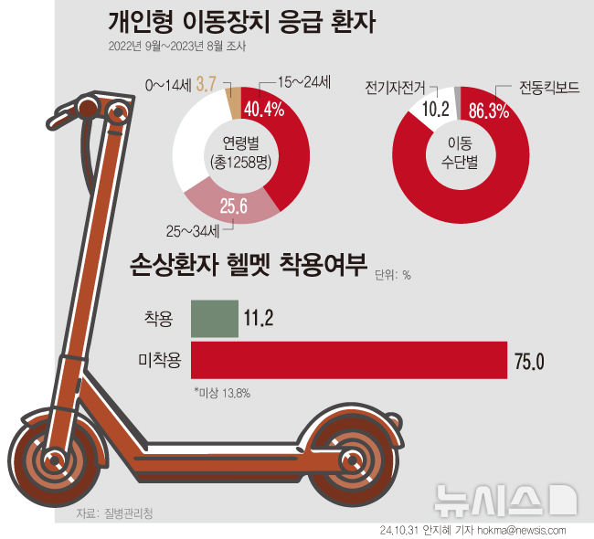 전동킥보드 등 응급실 손상환자 40% 15~24세…자해·자살 비율 8년새 2배↑