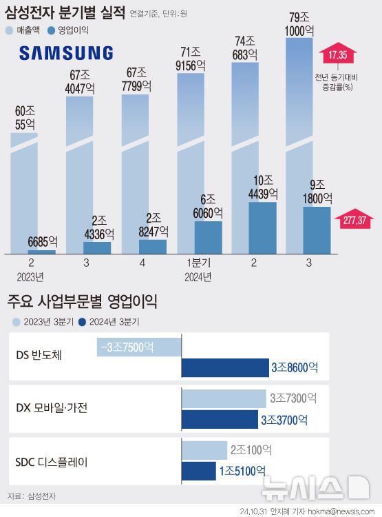 [서울=뉴시스] 삼성전자가 올해 3분기 반도체(DS) 부분에서 매출 29조2700억원, 영업이익 3조8600억원을 기록했다. 당초 시장 전망치인 4조원대를 하회했다. 전사 매출액은 79조1000억원으로 전년 동기 대비 17.35% 증가했다. 영업이익은 9조1800억원으로 전년 동기 대비 277.37% 올랐다. (그래픽=안지혜 기자) hokma@newsis.com