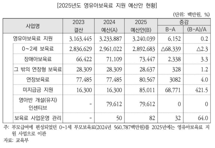 [세종=뉴시스] 국회예산정책처 보고서에 따르면, 정부는 내년 만 0~2세 보육료 예산을 올해보다 683억(2.3%) 삭감했다. (자료=국회예산정책처 보고서 갈무리). 2024.10.31. photo@newsis.com *재판매 및 DB 금지