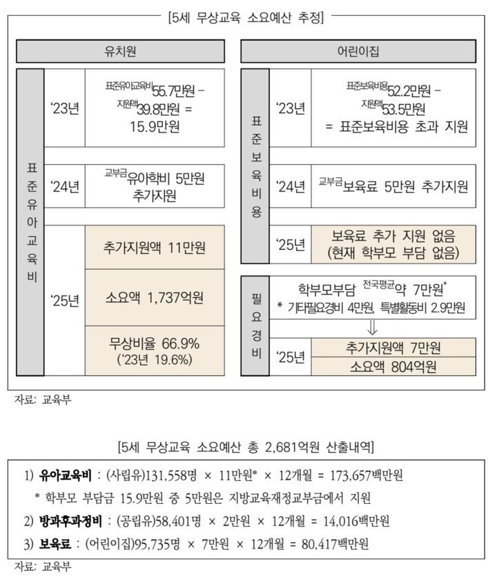 [세종=뉴시스] 국회예산정책처 보고서에 따르면, 정부는 내년 만 5세 무상교육 예산을 2681억원으로 추정하고 있다. 하지만 8162억까지 이를 수 있다는 추정도 있다. (자료=국회예산정책처 보고서 갈무리). 2024.10.31. photo@newsis.com *재판매 및 DB 금지