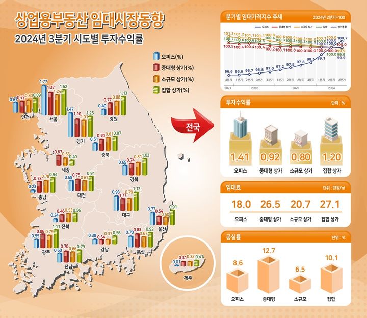 [서울=뉴시스] 한국부동산원은 31일 전국 상업용부동산에 대한 3분기(9월30일 기준) 임대가격지수, 임대료, 투자수익률, 공실률 등 '임대시장 동향 조사' 결과를 발표했다. (그래픽=부동산원 제공) 2024.10.31. photo@newsis.com *재판매 및 DB 금지