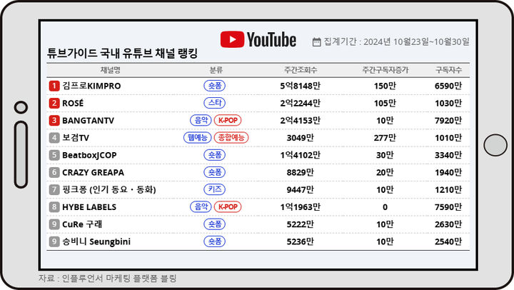 10월 다섯째주 튜브가이드 랭킹 *재판매 및 DB 금지