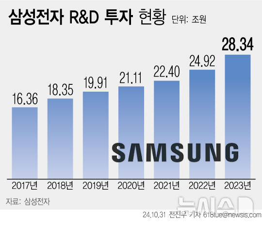 R&D 금액 역대 최대…"미래 준비 흔들림 없다"[삼성, 다시 뛴다③]