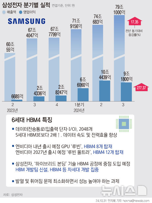 메모리 관건은 'HBM4'…"빅테크 주문 따낸다"[삼성, 다시 뛴다⑤]