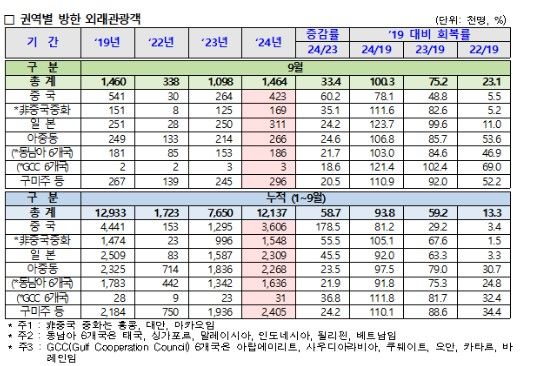 외래 관광객 1~9월 1214만…올해 목표는 2000만명 