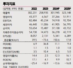 키움證 "삼성전자, 엔비디아향 HBM 공급 본격화 예상"