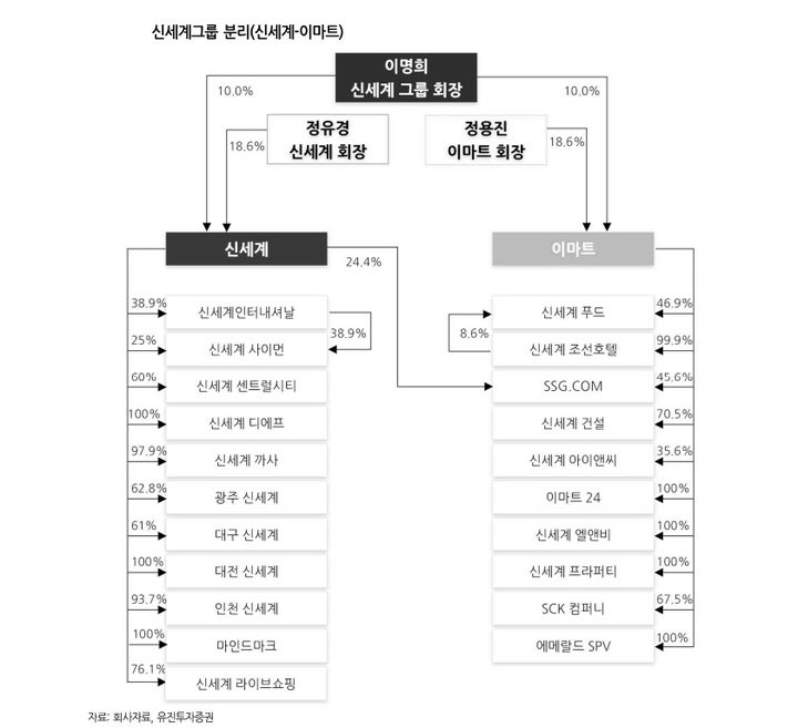 "계열분리로 책임경영"…신세계-이마트 주가 향방은?