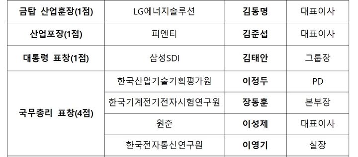 배터리 산업의 날…금탑산업훈장에 LG엔솔 김동명 대표