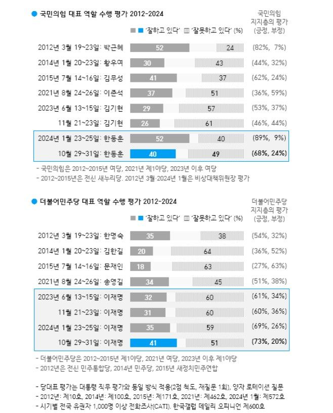 국민의힘·더불어민주당 양당 대표 역할 수행 평가 [자료=한국갤럽] *재판매 및 DB 금지