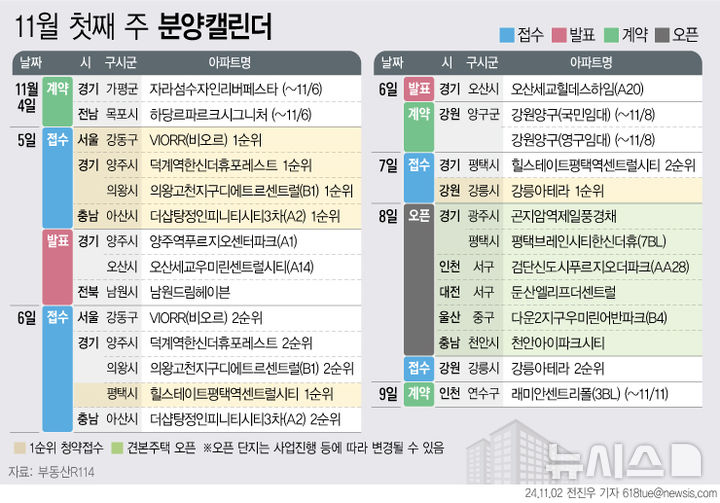 [서울=뉴시스] 부동산R114는 11월 첫째 주 전국 6개 단지 총 4679가구(일반분양 3172가구)가 분양을 시작한다고 2일 밝혔다.