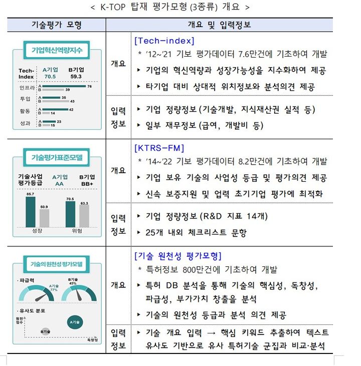 중소기업 기술평가 플랫폼 시범 운영…"내년 전면개방"