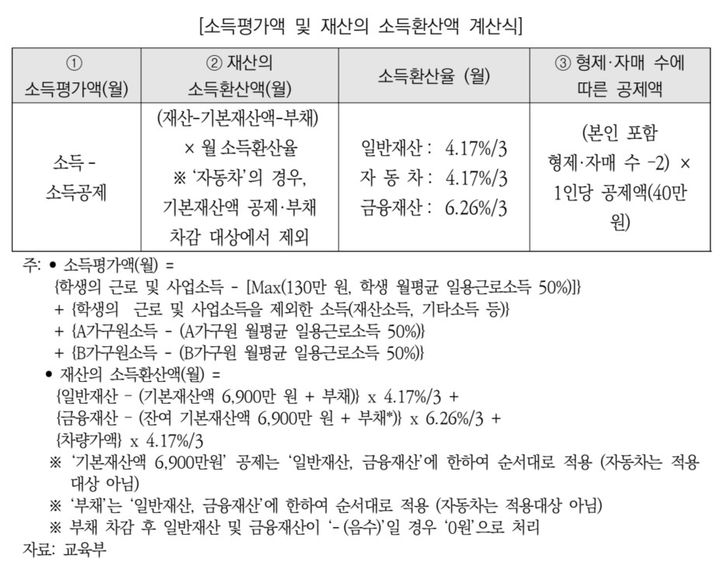 [세종=뉴시스] 국가장학금의 지급 여부와 지급액 기준이 되는 소득환산액 산정 기준. 소득 뿐만 아니라 재산까지 포함해 계산된다. (자료=국회예산정책처 보고서 갈무리). 2024.11.03. *재판매 및 DB 금지