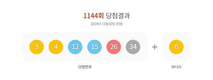 [서울=뉴시스] 2일 제1144회 동행복권 로또 추첨 결과 3, 4, 12, 15, 26, 34이 1등 당첨 번호로 결정됐다. 2등 보너스 번호는 6이다. (사진=동행복권 홈페이지 캡처) 2024.11.02. *재판매 및 DB 금지