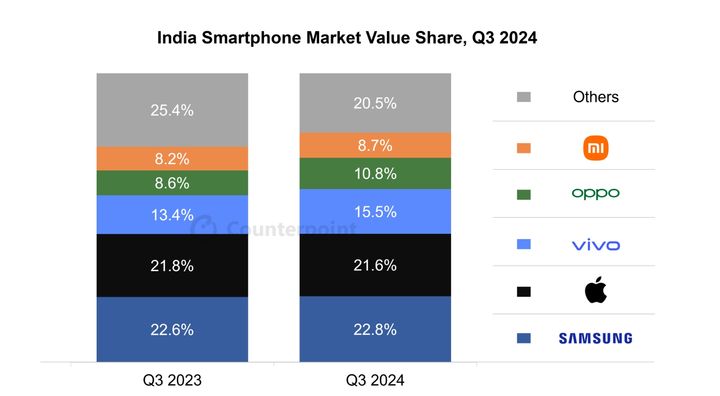 2024년 인도 스마트폰 매출 점유율(사진= 카운터포인트 리서치 제공) *재판매 및 DB 금지