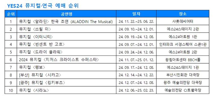 요즘 인기 뮤지컬 예매 순위…알라딘, 쓰릴미, 이터니티