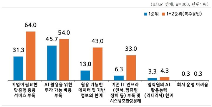 [서울=뉴시스] 중소기업의 AI 활용 장애 요인 (사진=중소기업중앙회 제공) 2024.11.04. photo@newsis.com *재판매 및 DB 금지