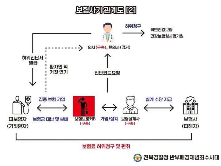 ì§ˆë³’ë³´í—˜ ê°€ìž…í•´ íŠ¹ì • ë³’ì› í—ˆìœ„ ì§„ë‹¨ì„œë¡œ ìˆ˜ì‹ì–µ íƒ€ë‚¸ ì ¼ë‹¹(ì¢…í•©) :: ê³µê° ì–¸ë¡ ë‰´ì‹œìŠ¤ ::