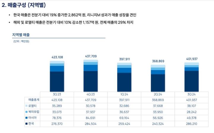 [서울=뉴시스] 엔씨는 지난 3분기 연결 기준 매출 4019억원, 영업손실 143억원, 당기순손실 265억원을 기록했다고 4일 밝혔다. 사진은 지역별 매출 현황 (사진=엔씨소프트 분기 보고서 캡처) *재판매 및 DB 금지